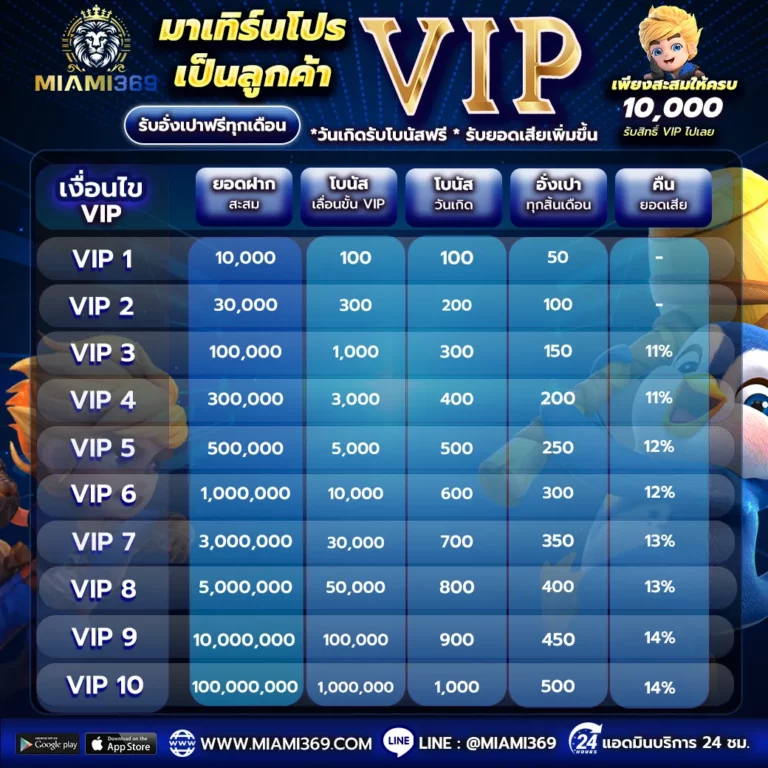 ลูกค้า VIP รับสิทธิพิเศษมากมาย miami369